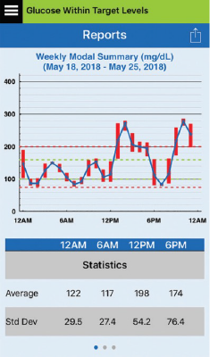 Graph displaying blood glucose levels throughout the day